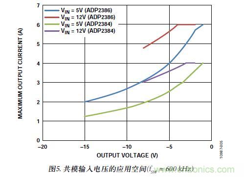 圖5. 共模輸入電壓的應用空間(fSW = 600 kHz)