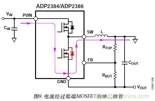 圖9. 電流經過低端MOSFET的體二極管