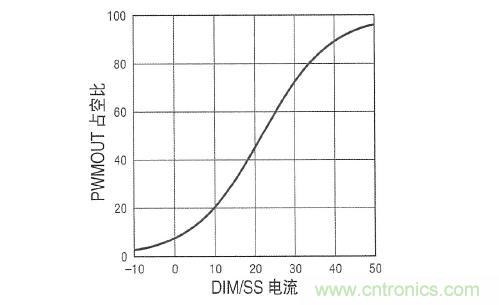 圖3：在 DIM/SS 引腳設定占空比時，采用µA級信號。這個引腳還可用于外部PWM信號，以實現非常高的調光比