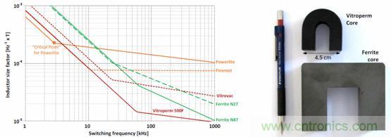 圖 2. 用作頻率函數的不同芯材的電感器大小，以及與 Vitroperm 和鐵氧體磁芯的大小比較
