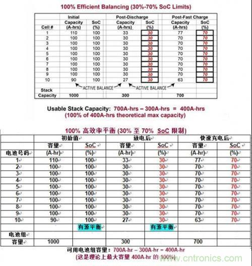 圖3：用理想有源平衡實現容量恢復