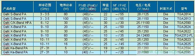 TriQuint發布15款高性能小體積氮化鎵放大器和晶體管