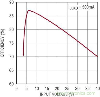 圖3：5V、2MHz 汽車電源的效率隨 VIN 的變化