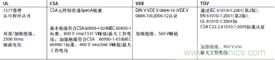 表1：ADI公司ADuM140x系列數(shù)字隔離器的監(jiān)管機(jī)構(gòu)認(rèn)證