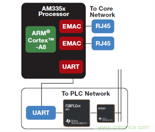 TI PLC 數據集中器平臺