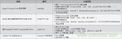 面向數據集中器的嵌入式處理解決方案