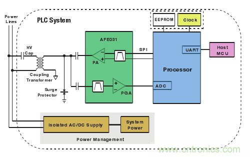 TI智能電網解決方案之電力線載波通信 (PLC)