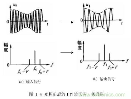 圖1-4：變頻前后的工作波形圖、頻譜圖