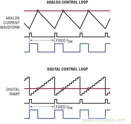 圖 4：LTC3883 的模擬控制環路與數字控制環路的對比。