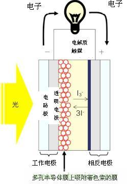 圖1: 色素増感型光發電設備的構造