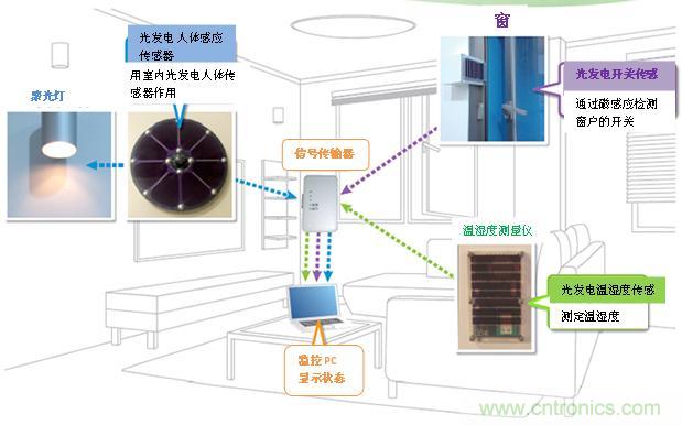 圖3: 無線感知系統