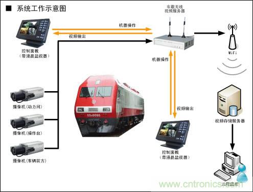 WIFI無線監(jiān)控應用