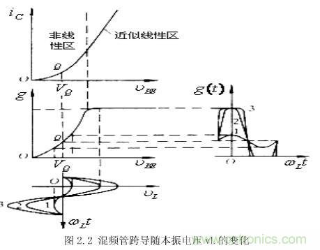 圖 2.2 混頻管跨導隨本振電壓 vL 的變化