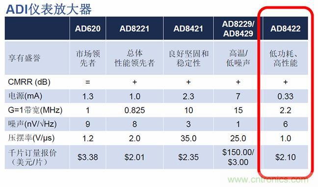 圖1：ADI儀表放大器性能參數