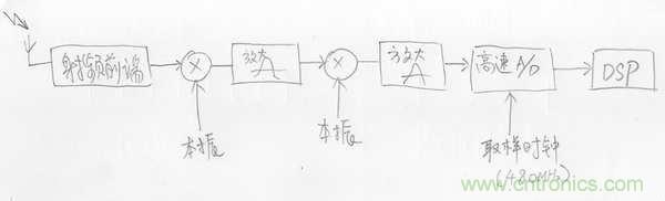 近十幾年的數據解調方法