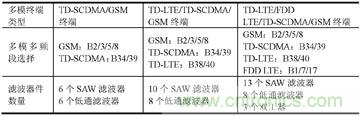 表2 多模多頻段選擇對濾波器件數量的影響