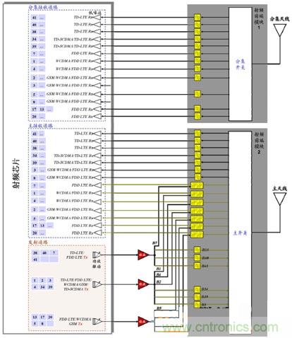 圖2 多模多頻段終端產品優化實現方案架構圖