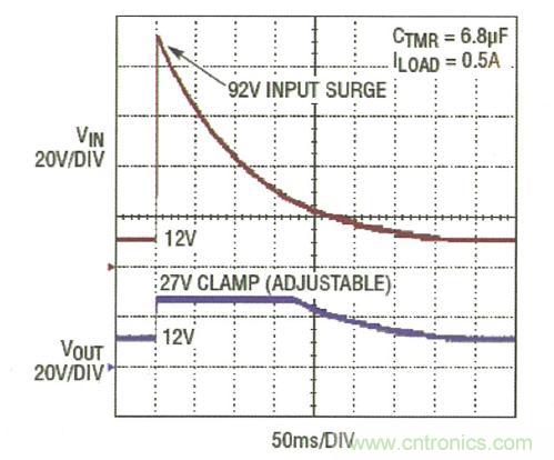 圖3：LTC4364 將輸出調節在 27V，而負載電路面對一個 92V 輸入尖峰可繼續運作