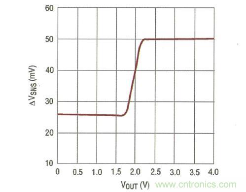 圖4：電流限值的 2:1 折返可減小嚴重輸出短路時的 MOSFET 應力 