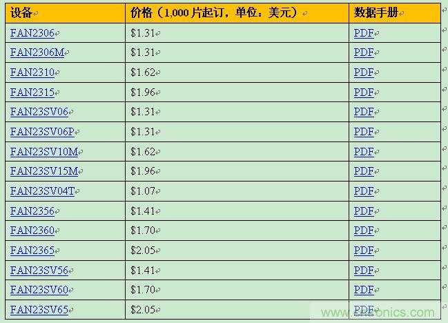 飛兆新款負載點調節器，以96%滿載效率提供15A輸出電流