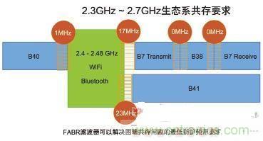 圖2 2.3GHz ~ 2.7GHz頻帶4G/LTE服務(wù)的防護頻帶