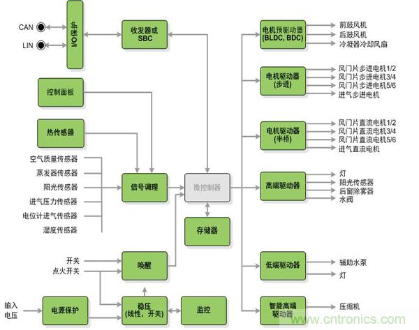 圖1：安森美半導(dǎo)體為汽車(chē)空調(diào)系統(tǒng)提供的器件(綠色方框)