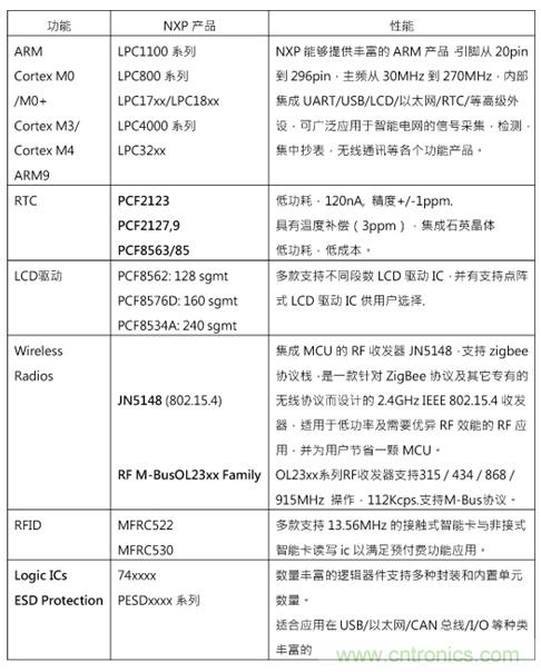 圖4  芯片列表