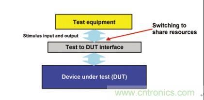 信號開關是測試儀器獲取待測器件資源的門戶
