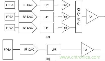 圖1(a)使用多個RF DAC和一個RF合成器實現完整電纜頻譜的典型電纜發射機框圖(b)使用新型AD9129 RF DAC的新型電纜發射機框圖