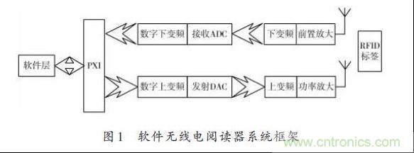 圖1：軟件無線電閱讀器系統框架