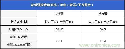 發射強度數值對比（單位：微瓦/平方厘米）