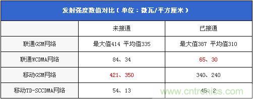 發射強度數值對比（單位：微瓦/平方厘米）