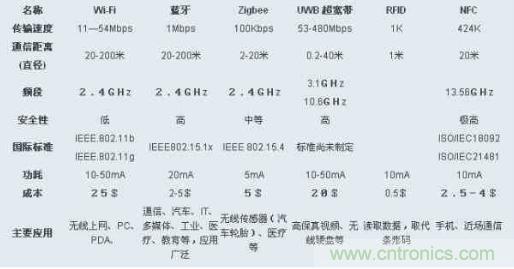 圖：ZigBee、Wi-Fi、藍牙和幾種無線技術的對比圖