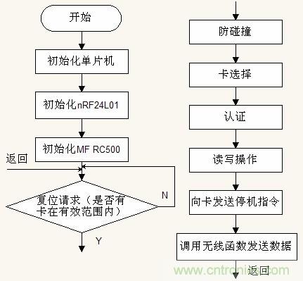 圖7 子系統A 軟件流程