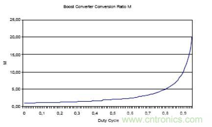 圖 3 升壓轉換器的可變轉換增益 M
