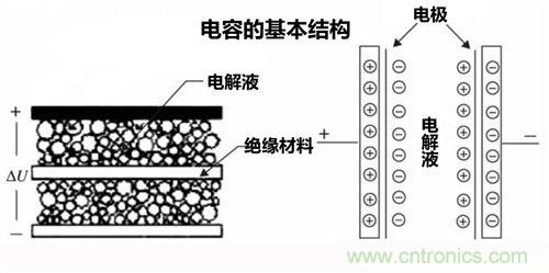 超級(jí)電容的基本結(jié)構(gòu)