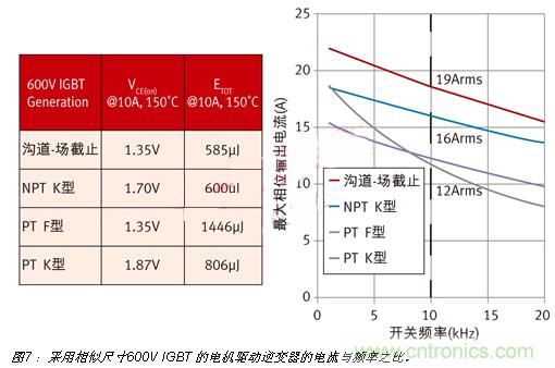 八大步驟輕松搞定IGBT選型-電子元件技術網