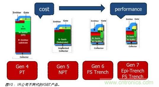 八大步驟輕松搞定IGBT選型-電子元件技術網