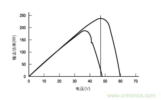 圖3：在各種天氣、時間和面板熱量條件下的MPP。(TI提供)