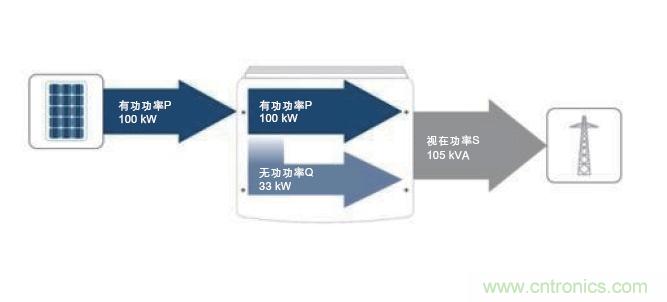 圖7：除了接收到的PV有功功率之外，所需的無功功率也在逆變器中產生。這兩者的幾何和就是視在功率；它對逆變器設計具有決定性的意義。(SMA提供)