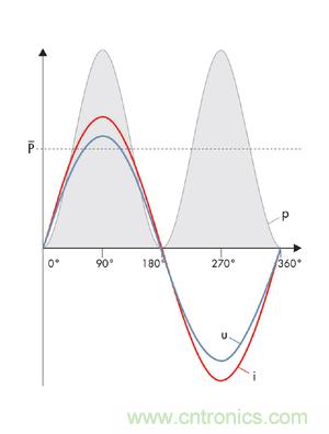 圖8a: 當沒有發生相移時，電流i和電壓u之積是一個振蕩的、但始終正向的輸出---純有功功率(SMA提供) 