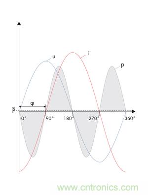 圖8b: 在電流i和電壓u之間的90o相移處，產生一個帶零平均值的交變呈現的正向和反向輸出---純無功功率 (SMA提供)