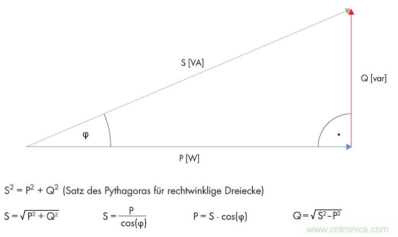 公式1：利用直角三角形的勾股定理計算無功功率。(SMA提供)