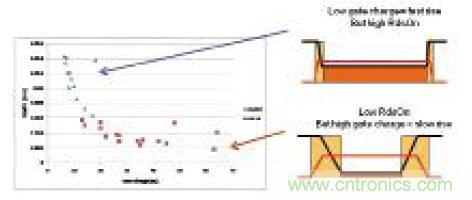 圖6：可有效平衡這兩種參數的一些新上市FET的導通電阻和柵極電荷對比圖