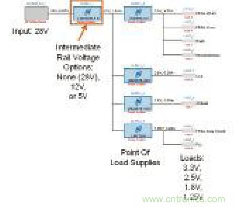 圖12：表明輸入、中間軌、負載點(POL)電源和負載的電源系統