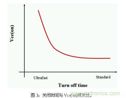 使功耗降至最低，太陽能逆變器IGBT怎么選？