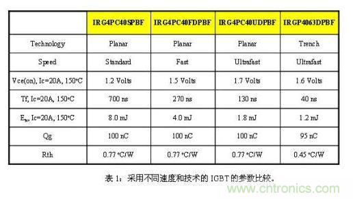 使功耗降至最低，太陽能逆變器IGBT怎么選？