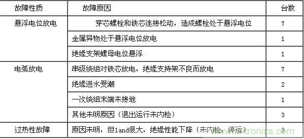 25只電壓互感器故障原因統計 