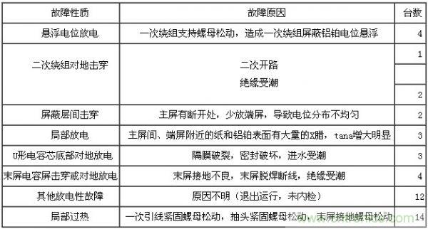 45只電流互感器故障原因統計