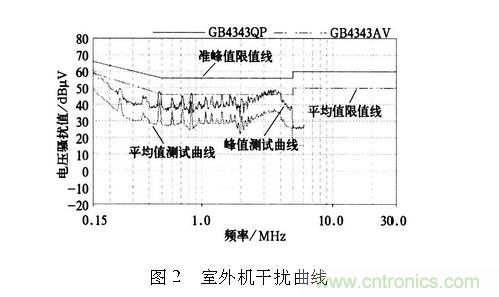 如何抑制電磁干擾？選對濾波電容很重要！